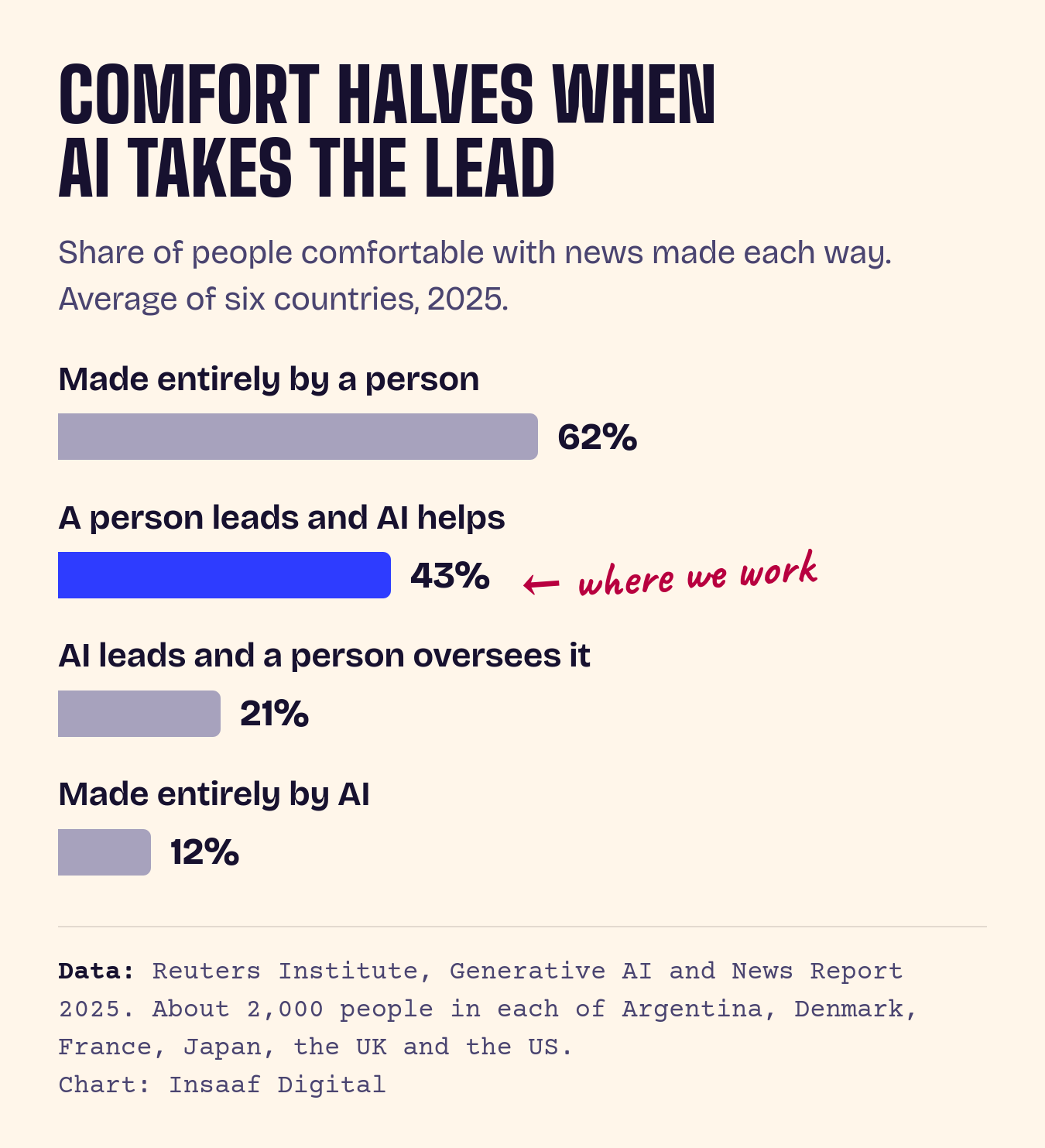Bar chart: the share of people comfortable with news made each way, averaged across six countries in 2025. Made entirely by a person, 62%. A person leads and AI helps, 43%, marked ‘where we work’. AI leads and a person oversees it, 21%. Made entirely by AI, 12%. Data from the Reuters Institute.