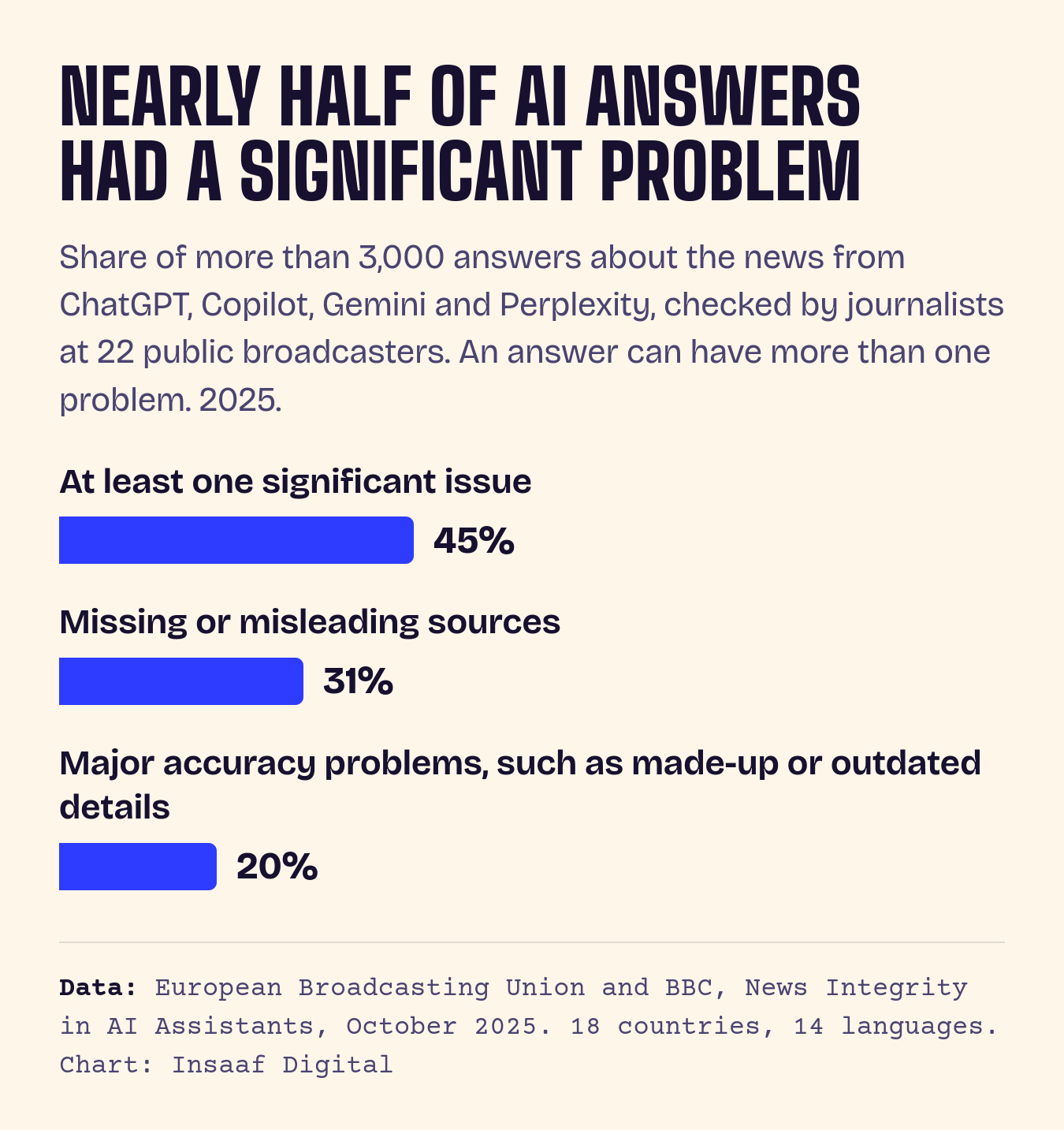 Bar chart: the share of more than 3,000 AI answers about the news with each problem, in 2025. At least one significant issue, 45%. Missing or misleading sources, 31%. Major accuracy problems, such as made-up or outdated details, 20%. Data from the European Broadcasting Union and the BBC.
